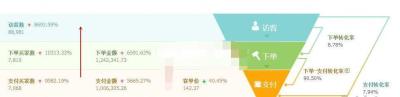 双11淘宝直通车价格特别高,马云双今年十一如果成交额是1500亿
