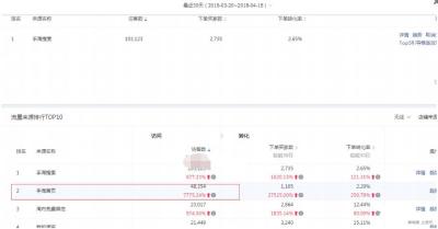 直通车推广单品要不要加人群,为什么淘宝店主宁愿高价直通车也不愿意刷单呢