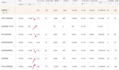 淘宝直通车50%折扣什么意思,直通车抢位助手怎么拖价