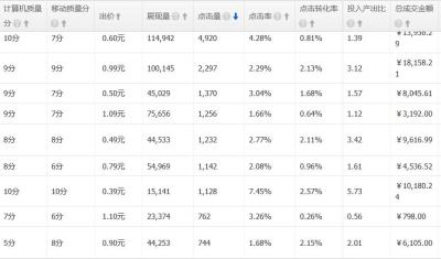 淘宝直通车怎么加强地域推广,如何优化淘宝直通车投放