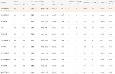 新版淘宝直通车调价入口,直通车流量大于免费流量怎么办
