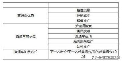 淘宝直通车同一买家点击扣费,淘宝直通车的费用是怎么计算的呢