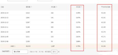 新品上架没有权重怎么开直通车,如何打造淘宝的高权重直通车