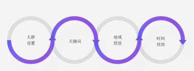 淘宝直通车能设置地域,哪些会影响淘宝直通车的点击率以及如何做高点击率的车图