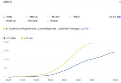淘宝开直通车一天就一单,淘宝店铺没有一个自然流量怎么做