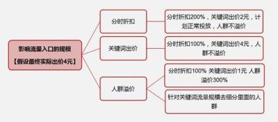 淘宝母婴直通车出价,淘宝直通车人群溢价费用怎么算的