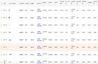 淘宝直通车推广计划测款计划,拼多多店铺需要开直通车吗