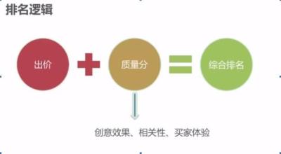 淘宝直通车产品逻辑,为什么有的淘宝店铺刷单能带来流量