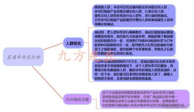 直通车给人群打标需要多久,淘宝店铺有100多访客为啥没有人买