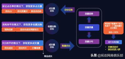 天猫店直通车设置人群的位置,天猫运营应该怎么做呢