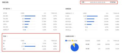 淘宝正常直通车流量占比多少,淘宝直通车测图4个图的展现量为什么不一样差好多