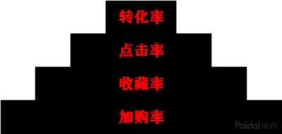 淘宝直通车人群多维度卡,如何降低淘宝直通车花费