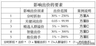 直通车关键词移动出价一直变,直通车转化出价什么意思