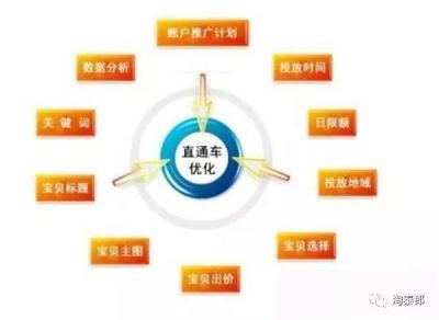 怎么看直通车关键词的行业出价,淘宝直通车移动出价比例什么意思