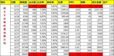 淘宝直通车关键词扣费公式,淘宝直通车怎么才能降ppc