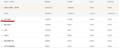 淘宝直通车宝贝和店铺,淘宝直通车怎样优化关键词