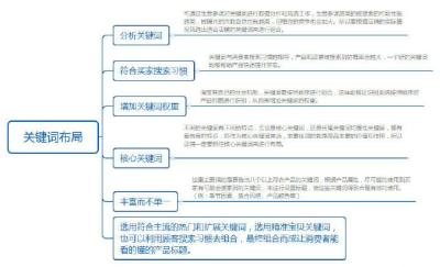 直通车欠费后关键词要怎么优化,淘宝直通车如何改关键词