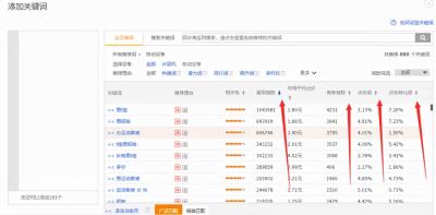 淘宝直通车添加词的目的是什么,淘宝运营如何用直通车引进免费搜索流量