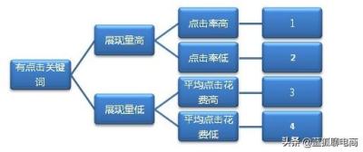 选择直通车关键词的方法,速卖通长尾词与关键词区别