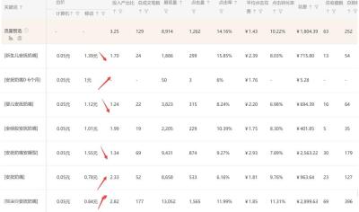 怎样查三天直通车关键词价格,怎么看竞品直通车人群包