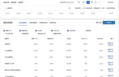 直通车关键词点击率平均怎么看,全站推广点击率多少算合格