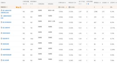 直通车怎样添加自己关键词,淘宝直通车关键词为什么有展现提升点击转化呢