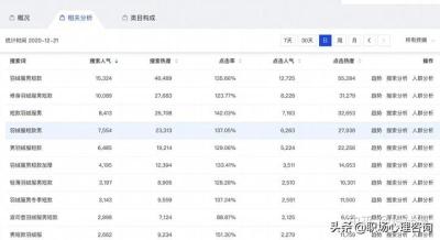 淘宝直通车关键词质量分上10,如何合理的进行关键词推广