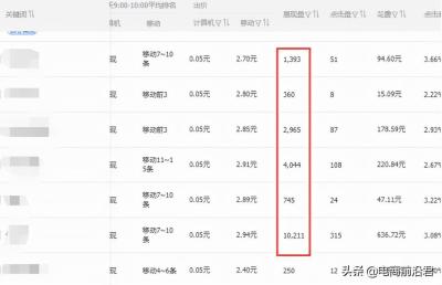 淘宝直通车移动设备无展现,淘宝直通车关键词没有展现怎么调整出价