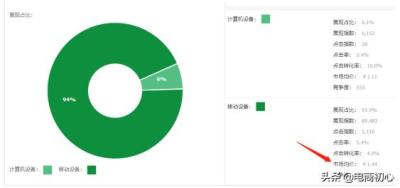 直通车关键词点击率低怎么回事,直通车是如何影响自然搜索的