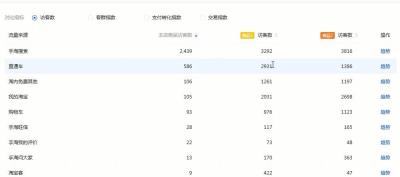 淘宝怎么回到老版的直通车,点击量低怎么办
