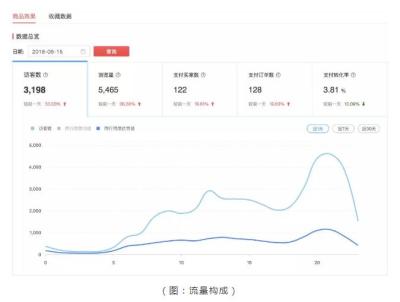 拼多多直通车关键词要选多少个,拼多多低客单价怎么开直通车