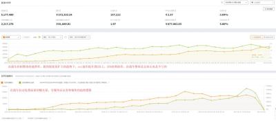 天猫直通车关键词都没有展现,你知道多少