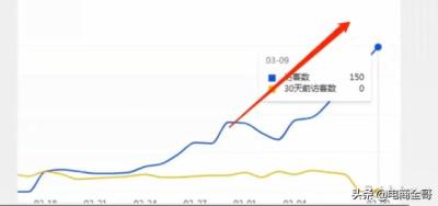 淘宝直通车成都市小单,开网店卖什么东西比较好