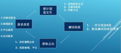 直通车关键词如果重复怎么办,直通车计划关键词可以重复吗