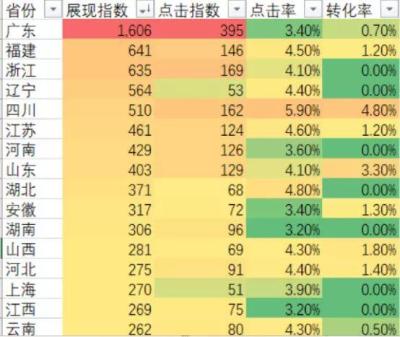 淘宝直通车怎么看地域成交,淘宝新手如何用直通车引流
