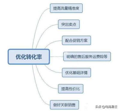 直通车必须选关键词么,淘宝店虚拟产品开直通车可行不