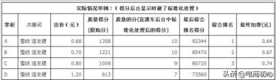 热卖单品就是淘宝直通车吗,直通车怎么修改促进加购