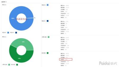 淘宝直通车类目均价的高低,直通车刚开没有展现正常吗