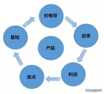 淘宝直通车如何做开低价开车,新手怎样能把淘宝做好