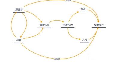 淘宝直通车为什么展现没有销量,直通车也是没有什么转化并且dsr全线飘红
