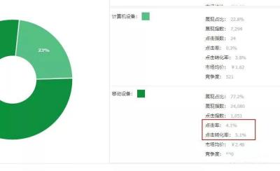 直通车关键词平均点击价格,淘宝直通车怎样优化关键词