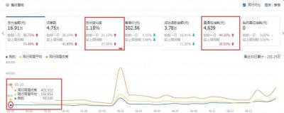 直通车关键词的因素是什么意思,利用生意参谋可以做哪些工作