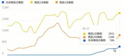 生意参谋直通车进去没有关键词,开了一个淘宝店铺但一直没流量没销量