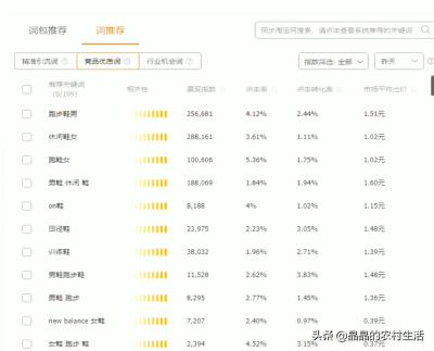 直通车关键词需要授权怎么办,订制了大批产品可淘宝店却没一点流量怎么办
