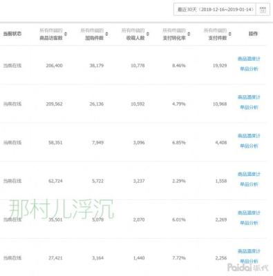 淘宝店铺开直通车访客越来越少,直通车15天转化怎么理解