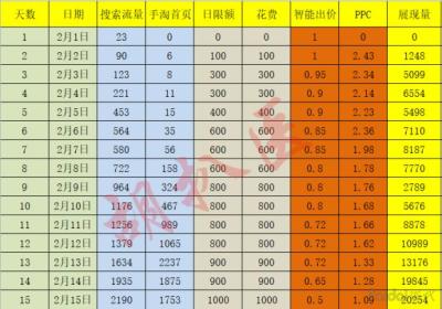 淘宝直通车手淘定向在哪里,淘宝开店无流量