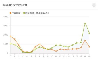 淘宝直通车可以限额的吗,为什么淘宝直通车点击率一直上不去