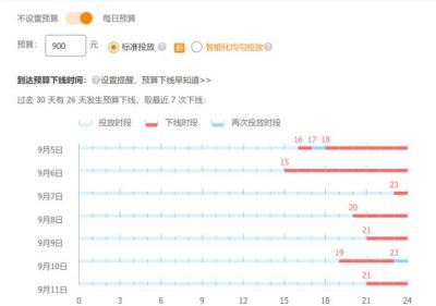 淘宝直通车定向下线,淘宝直通车多少钱起一个点击