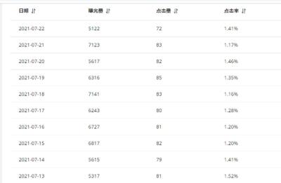 直通车定向点击率低会拉低权重,为什么都没有点击量