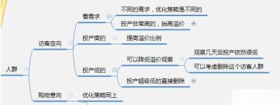 直通车定向推广如何降低ppc,保证ROI什么意思